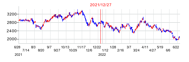 2021年12月27日 11:08前後のの株価チャート